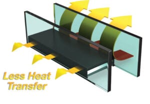 less heat transfer
